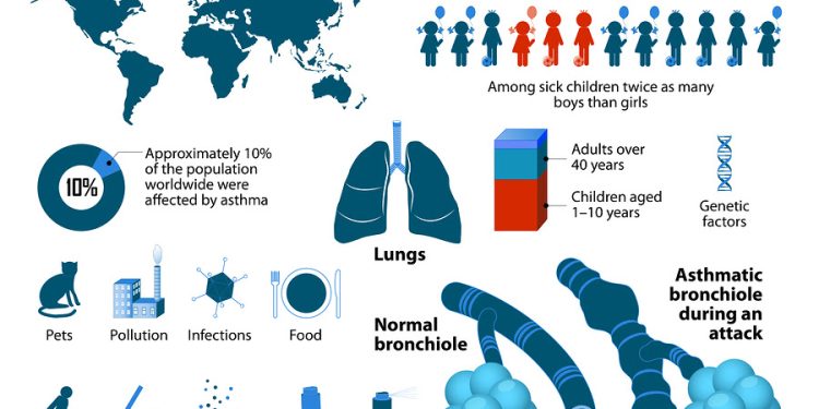 Giảm cơn hen suyễn nặng nhờ bổ sung vitamin D
