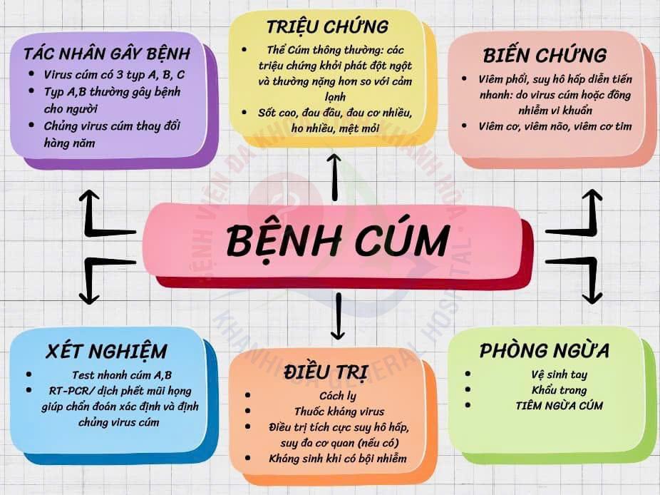 Cúm mùa Tiêm vắc xin cúm triệu chứng cúm mùa đối tượng nguy cơ mắc cúm lịch tiêm phòng cúm Cơ sở tiêm chủng BVĐK Khánh Hòa